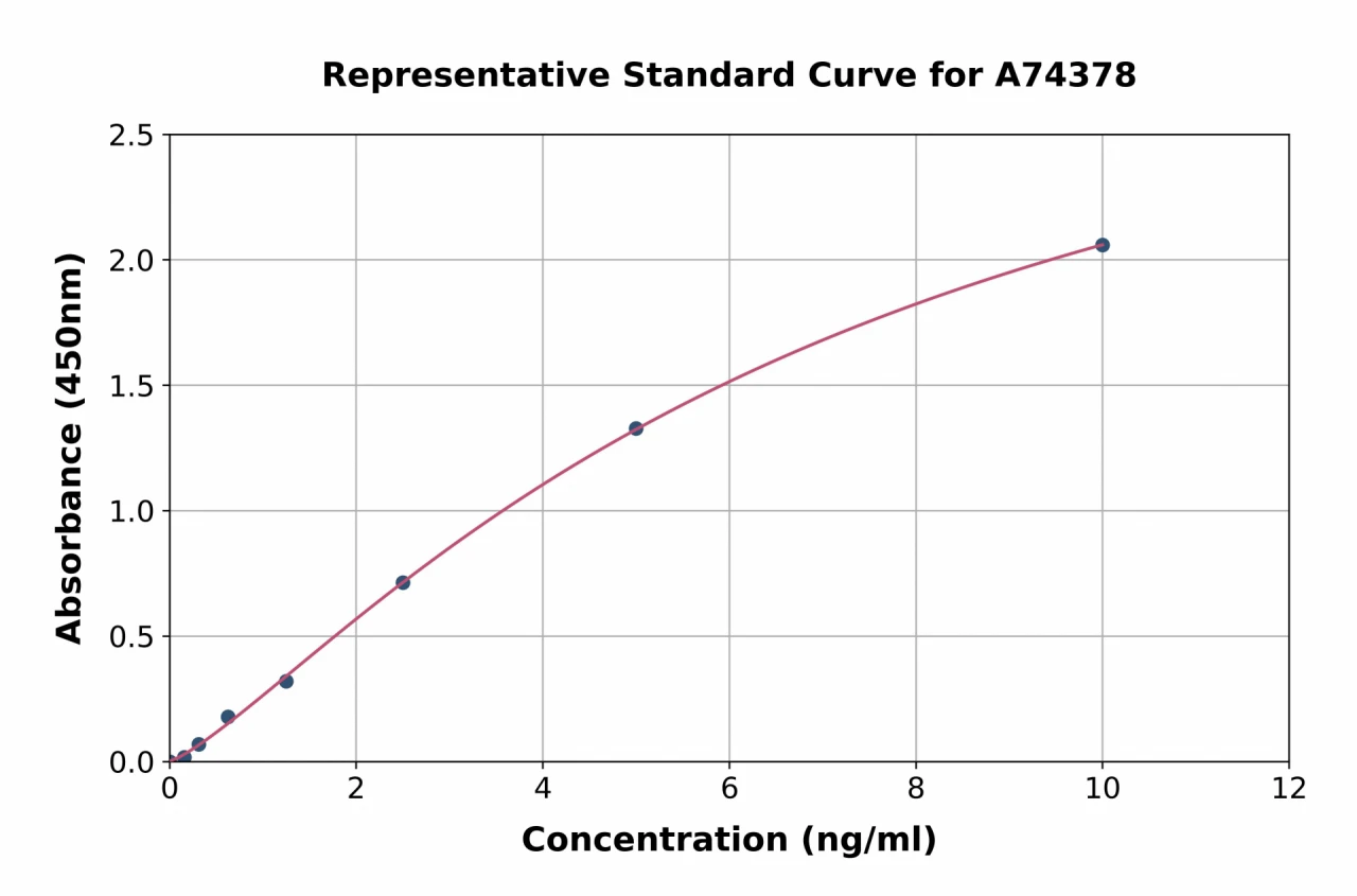 Monkey Cystatin C ELISA Kit (A74378-96)