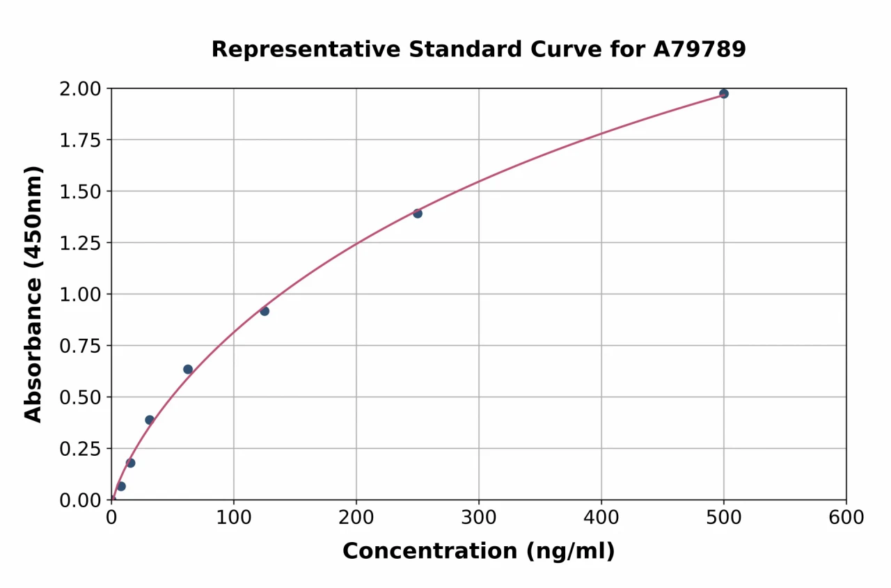 Human Vimentin ELISA Kit (A79789-96)