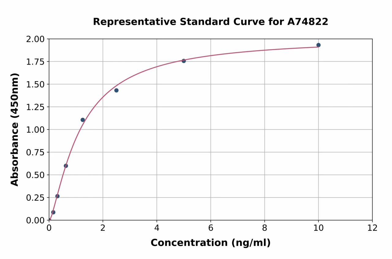 Mouse Hsp60 ELISA Kit (A74822-96)