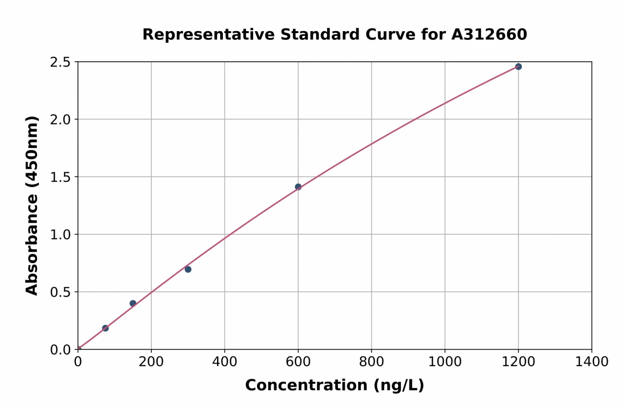 Human DMXL2 ELISA Kit (A312660-96)