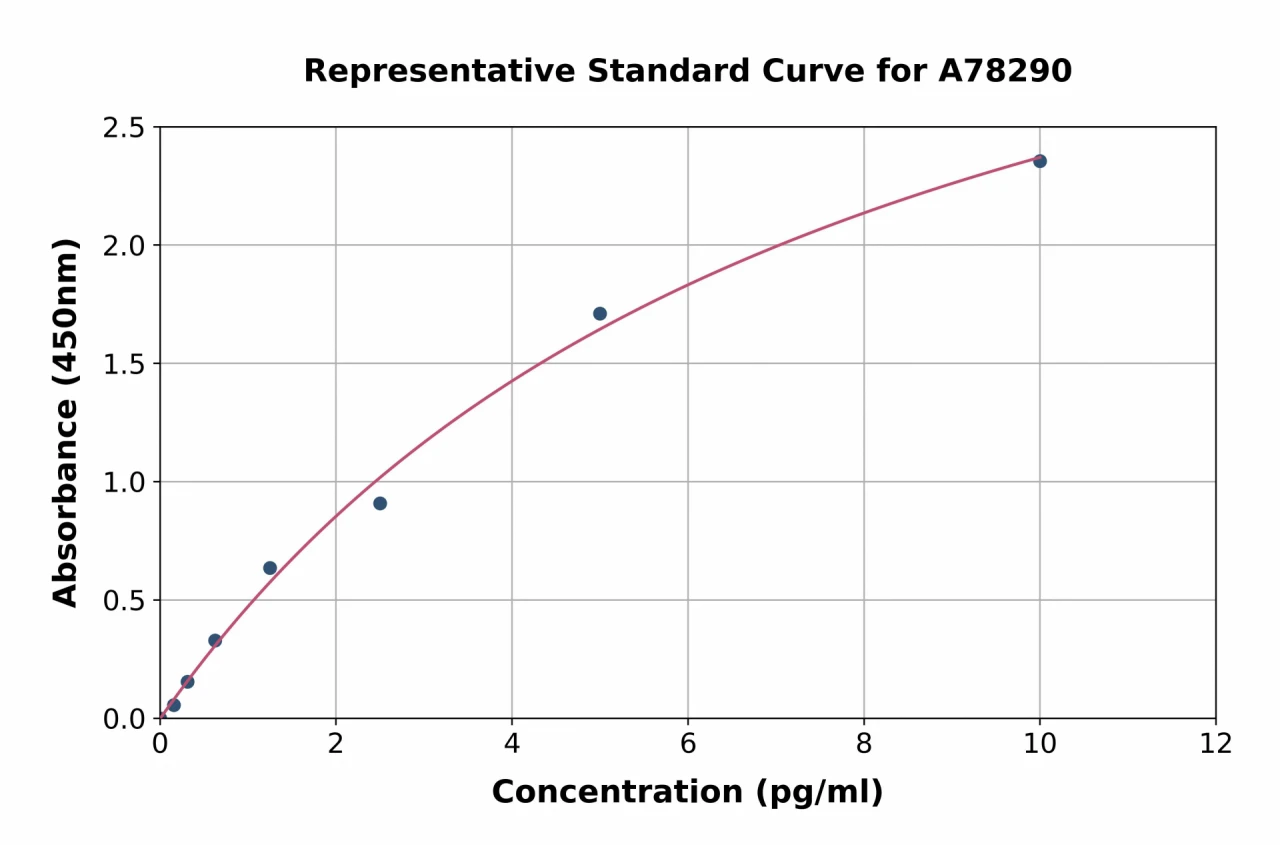 Mouse IgA ELISA Kit (A78290-96)