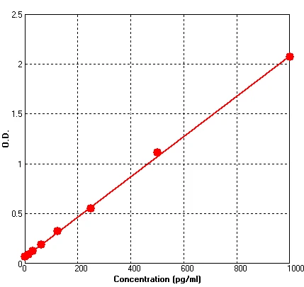 Human IL18 ELISA Kit (A632-96)