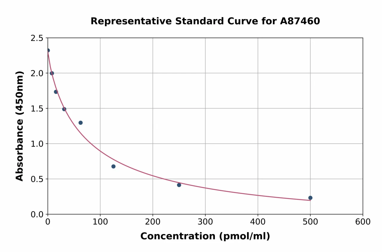 Mouse Kynurenine ELISA Kit (A87460-96)