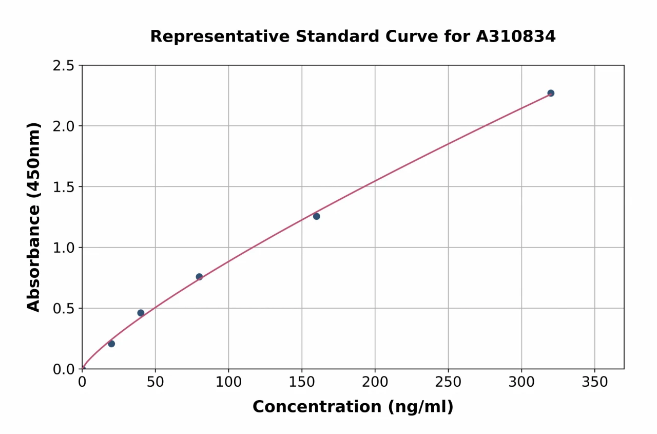 Human Surfactant ELISA Kit (A310834-96)