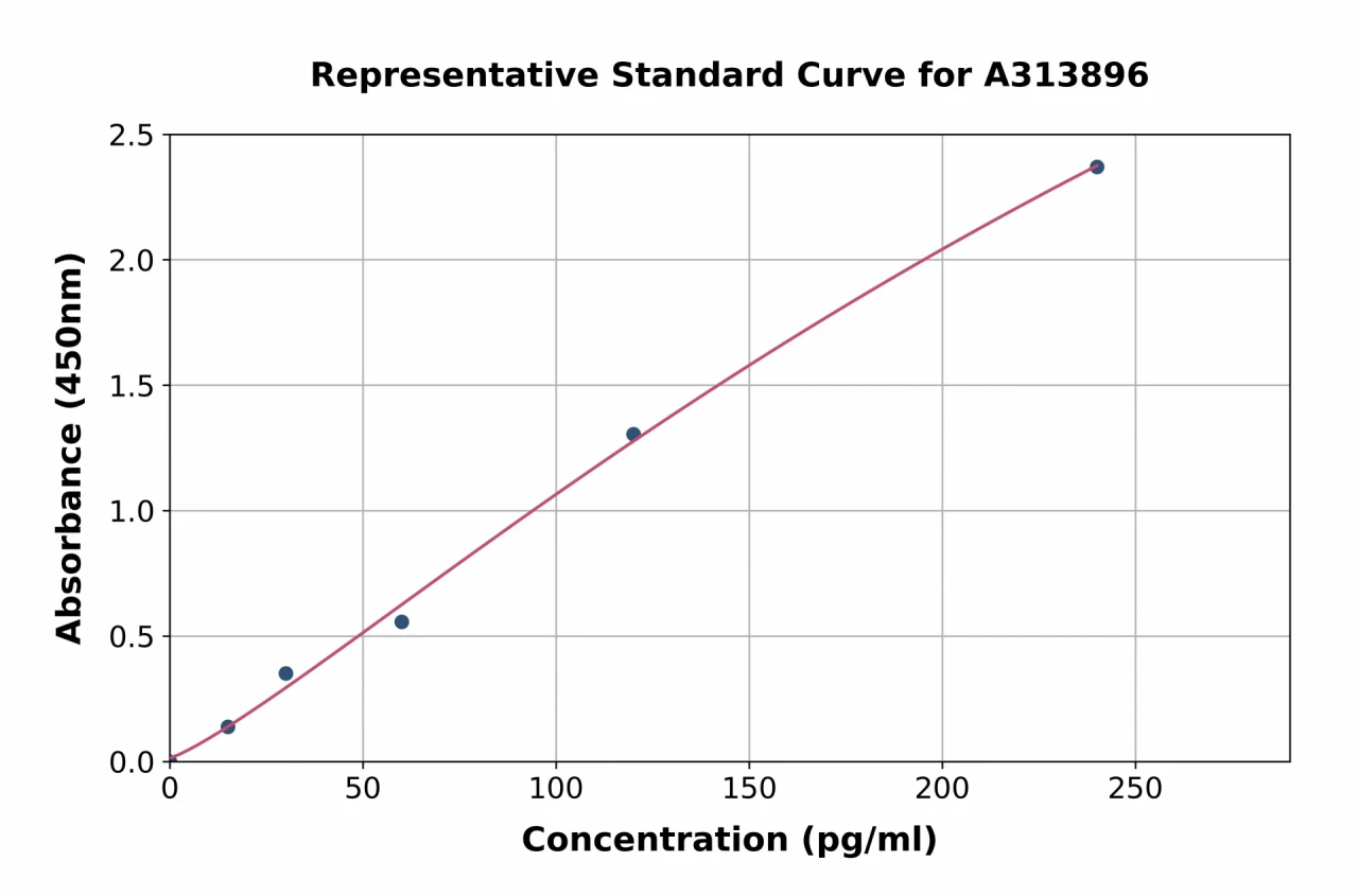 Human IL-1 alpha ELISA Kit (A313896-96)