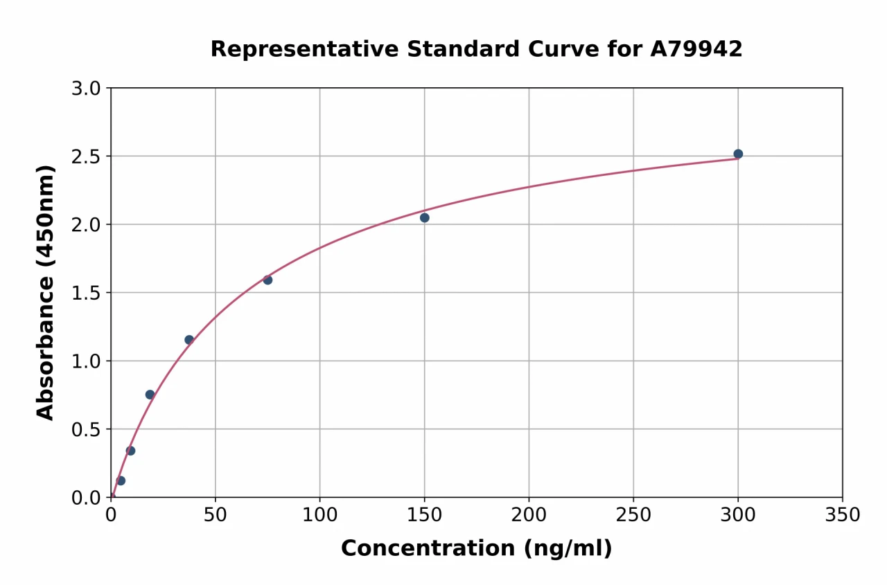 Mouse Ceruloplasmin ELISA Kit (A79942-96)