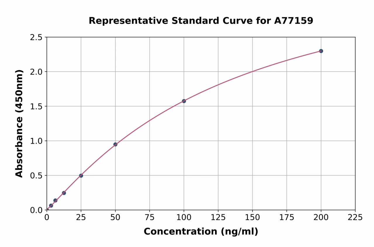 Human PLTP ELISA Kit (A77159-96)