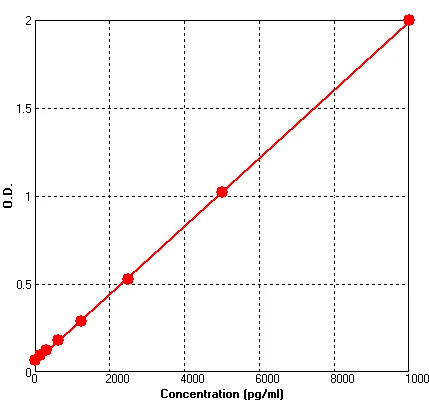 Human IGFBP3 ELISA Kit (A597-96)