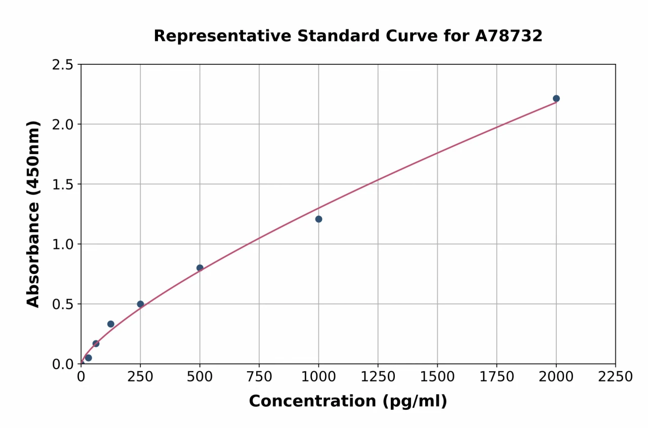 Human Resistin ELISA Kit (A78732-96)