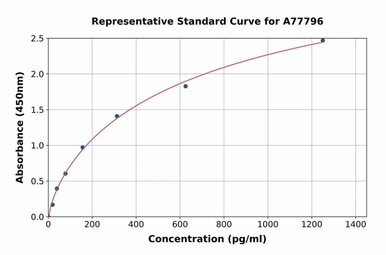 Mouse Calcineurin A ELISA Kit (A77796-96)