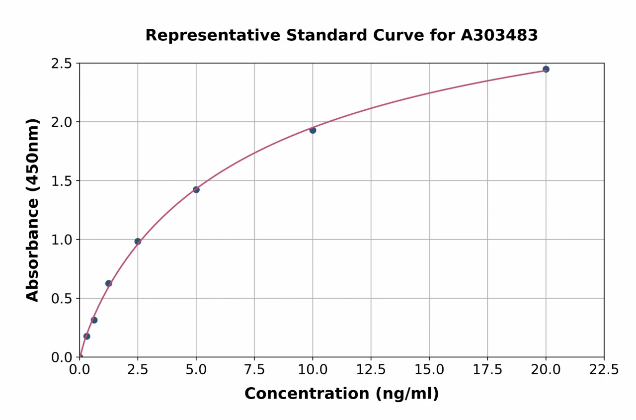 Mouse CNDP1 / CN1 ELISA Kit (A303483-96)