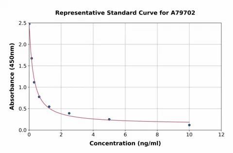 Human Secretin / SCT ELISA Kit (A79702-96)