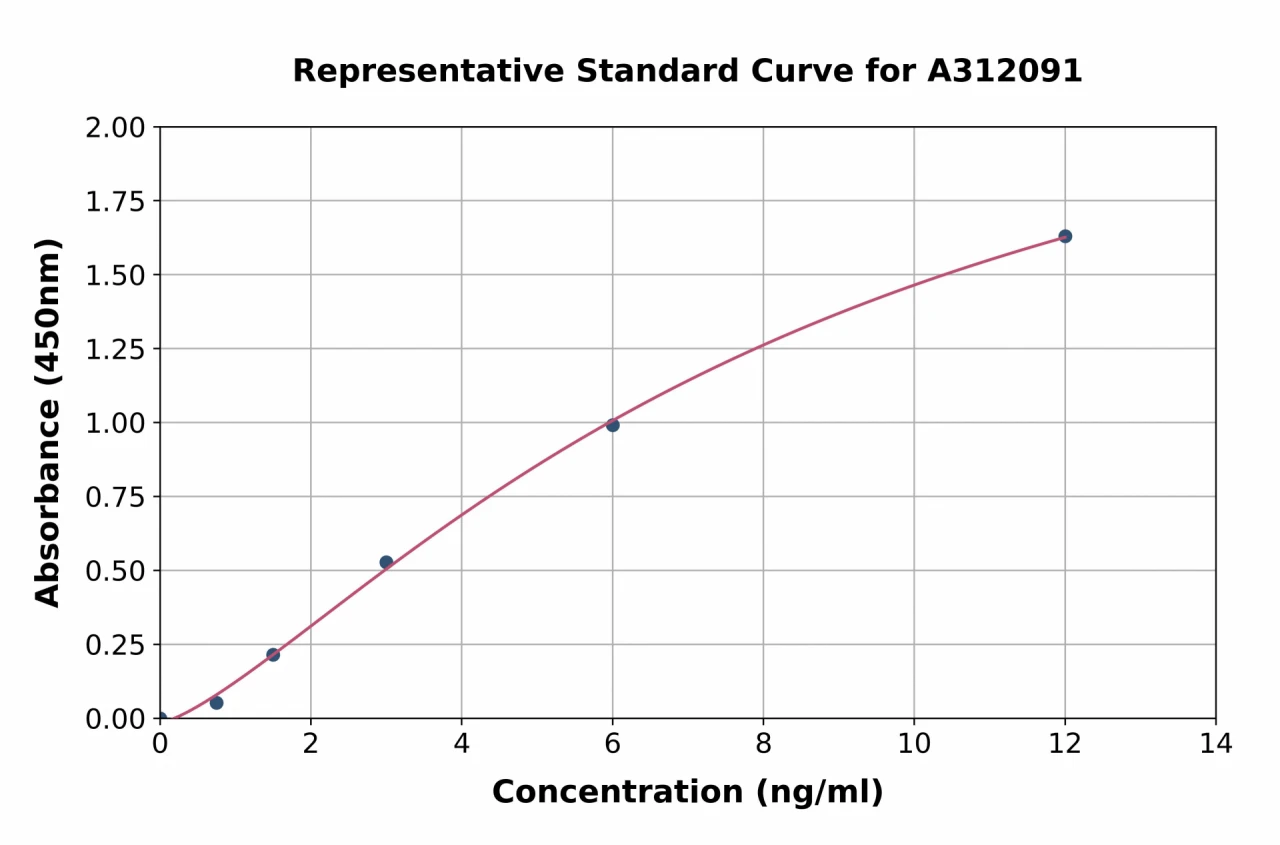 Human GCLC ELISA Kit (A312091-96)