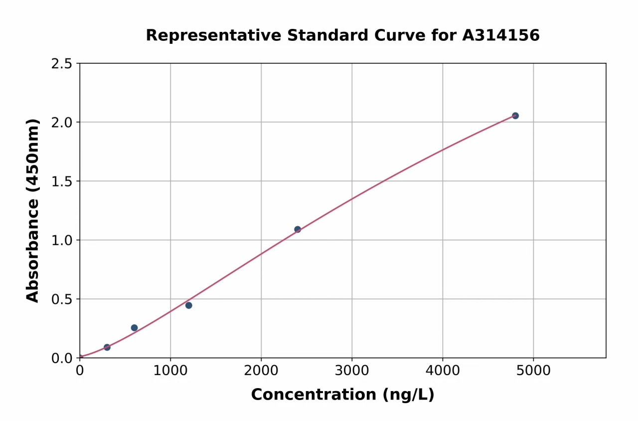 Human Synaptophysin ELISA Kit (A314156-96)