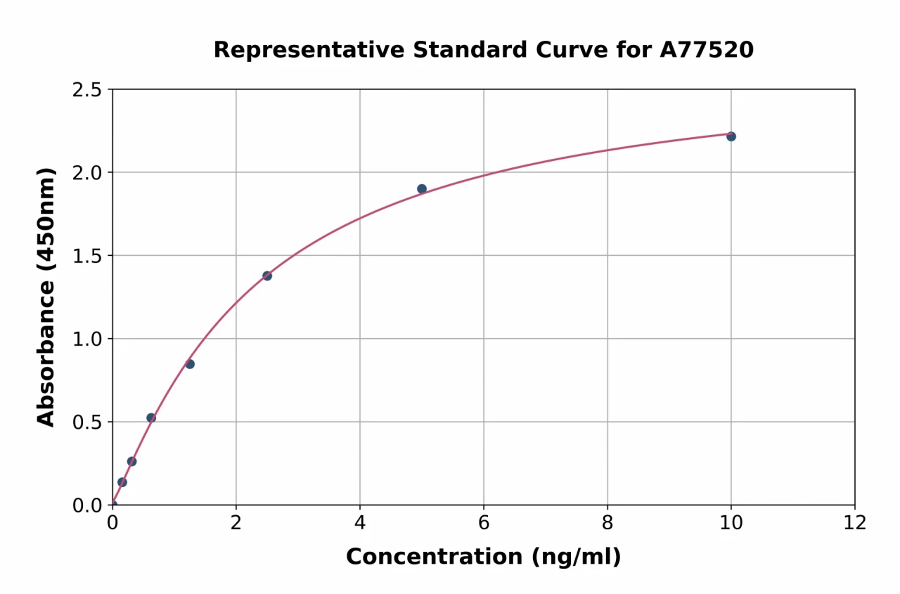 Human PAG608 ELISA Kit (A77520-96)