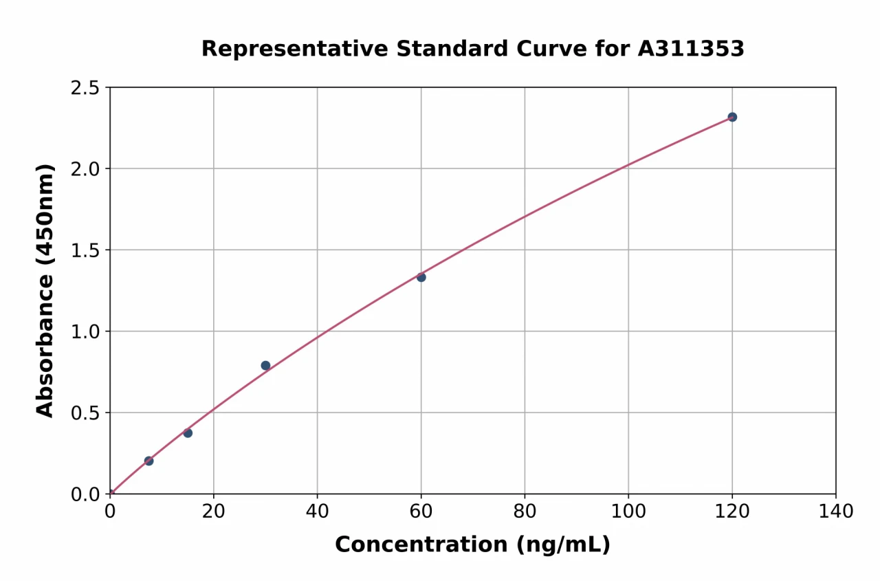 Human ITIH5 ELISA Kit (A311353-96)