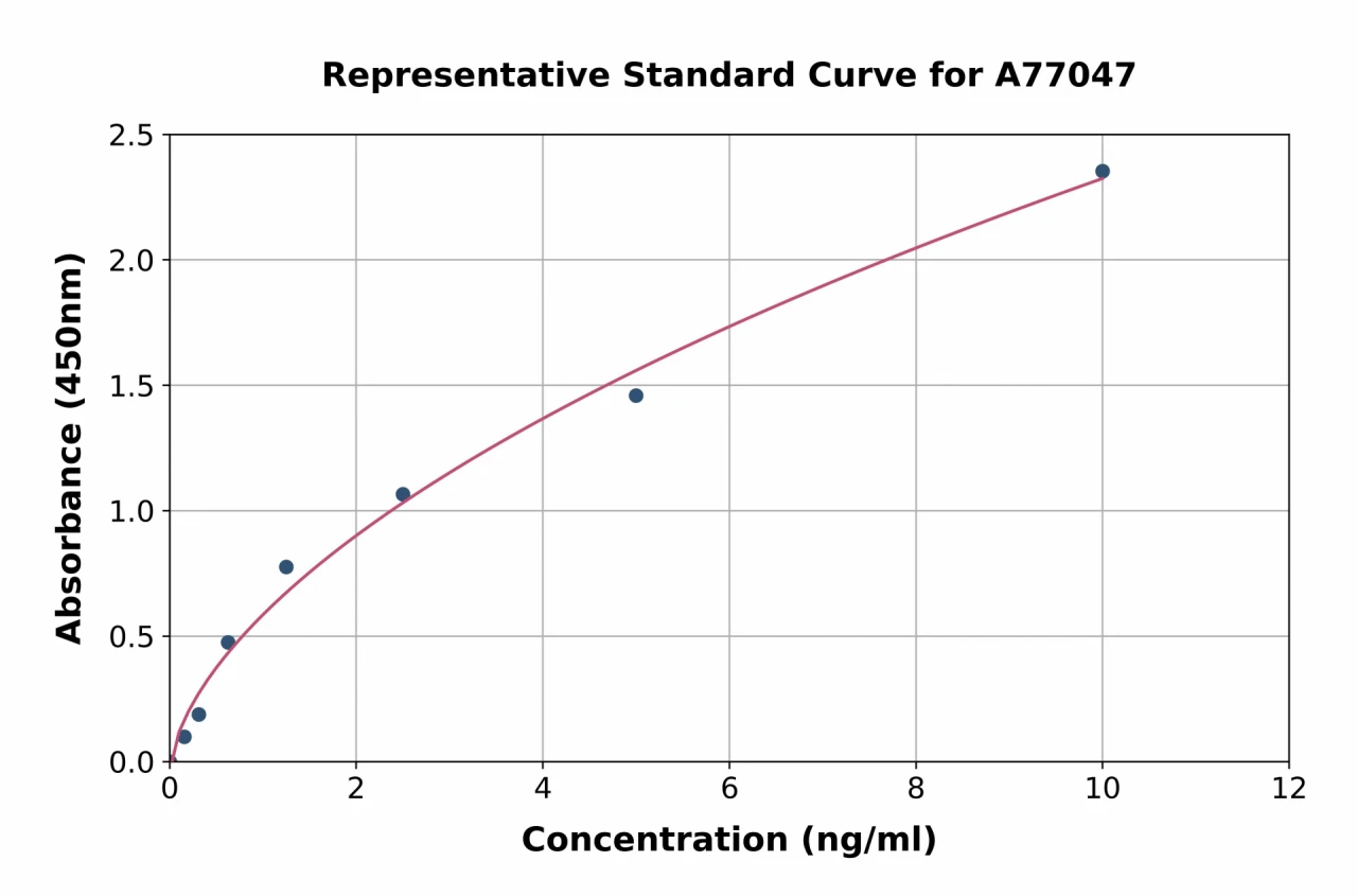 Human LXR beta / NER ELISA Kit (A77047-96)