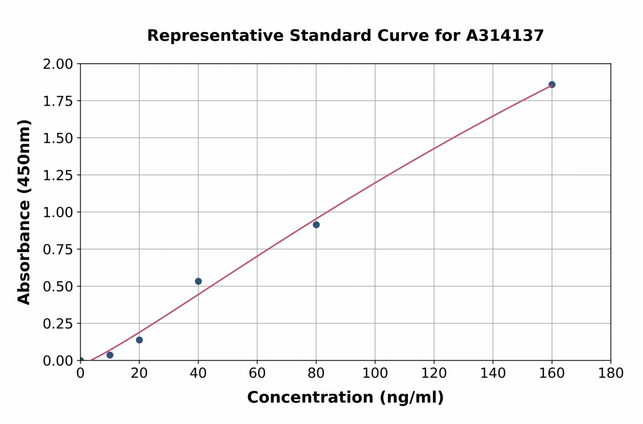 Human IDH2 ELISA Kit (A314137-96)