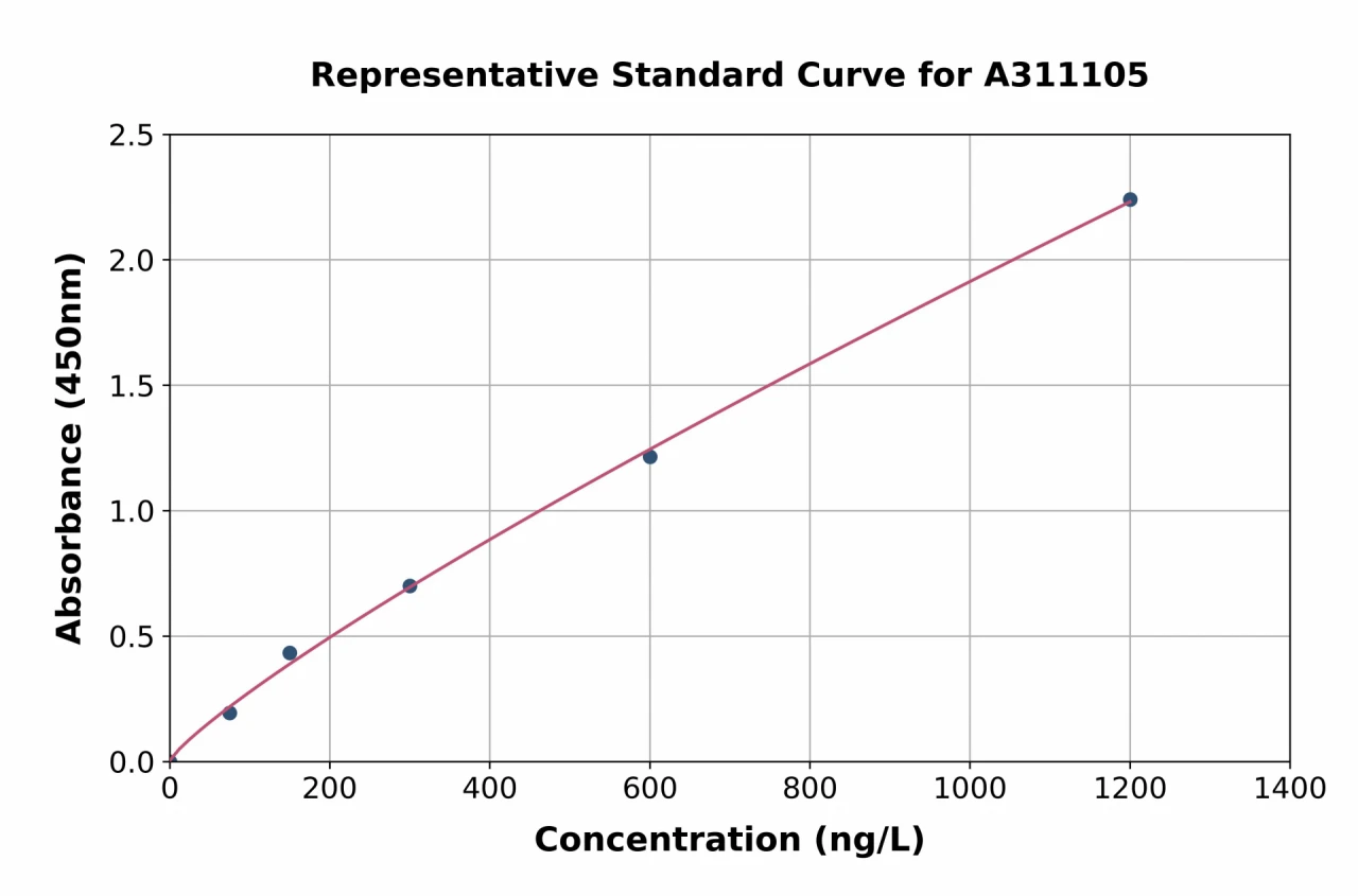 Mouse CHRDL1 ELISA Kit (A311105-96)