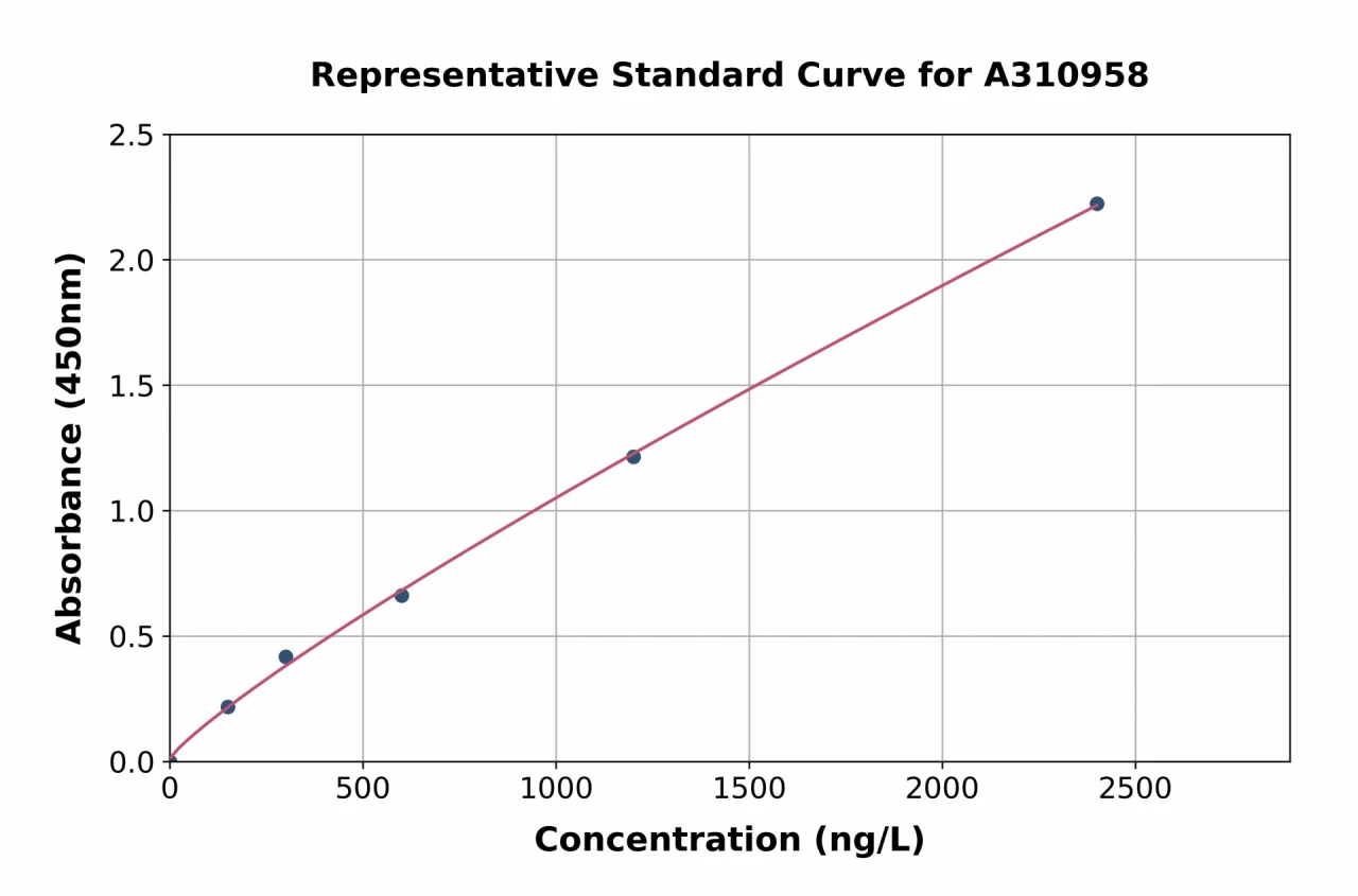 Mouse AACT ELISA Kit (A310958-96)