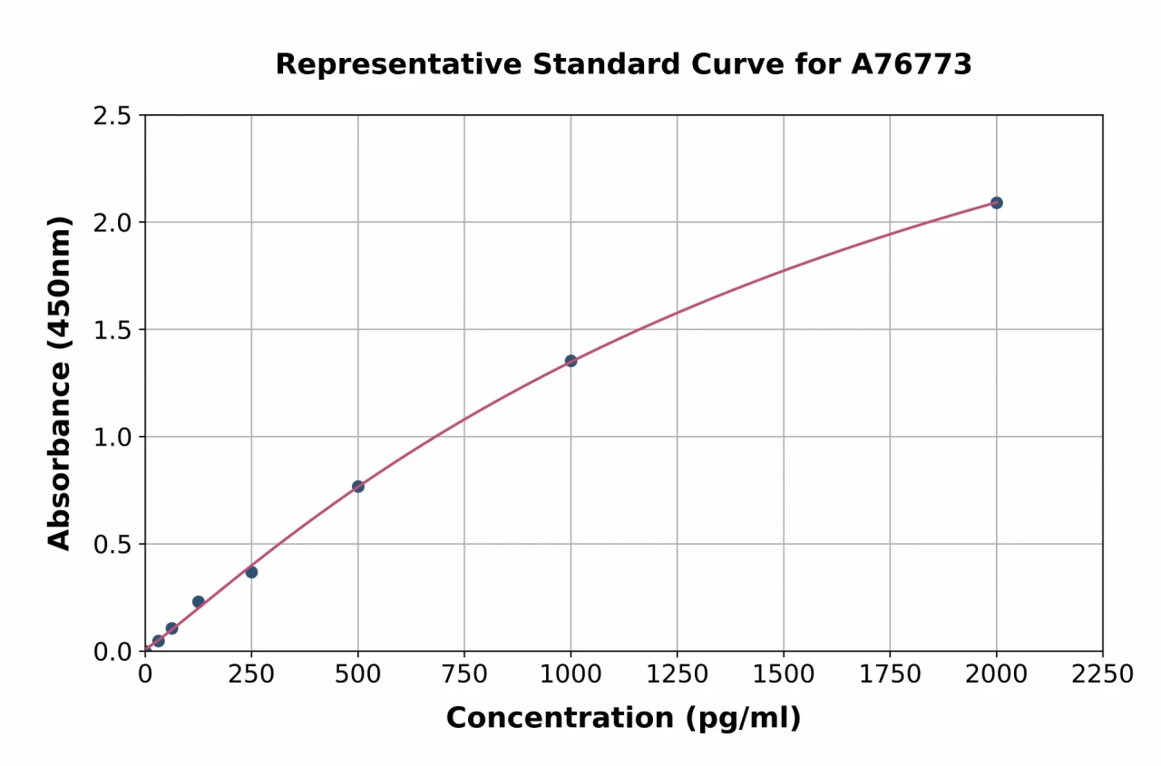 Mouse IL-13 ELISA Kit (A76773-96)