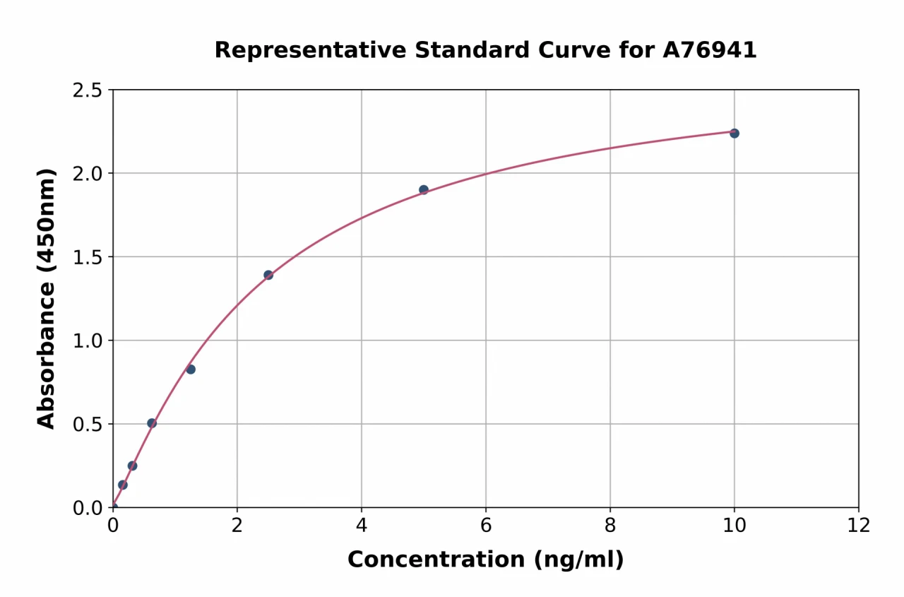 Human NG2 ELISA Kit (A76941-96)