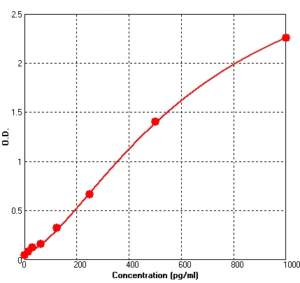 Human CXCL1 ELISA Kit (A539-96)