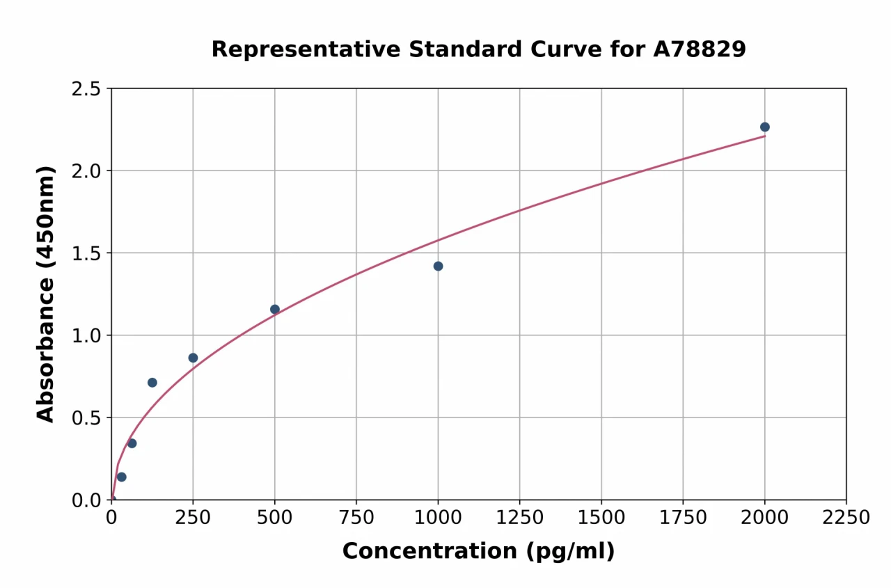 Human Stanniocalcin 2 / STC-2 ELISA Kit (A78829-96)