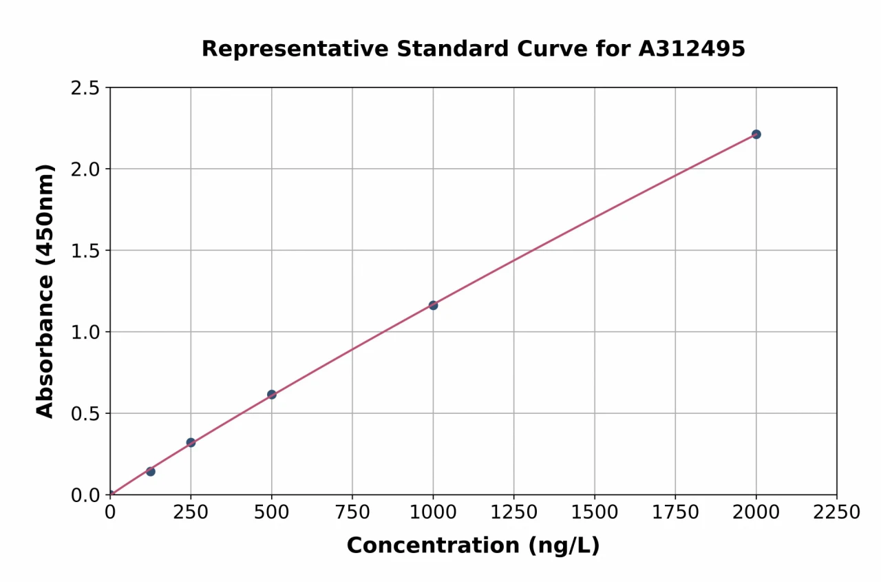 Human Menin ELISA Kit (A312495-96)