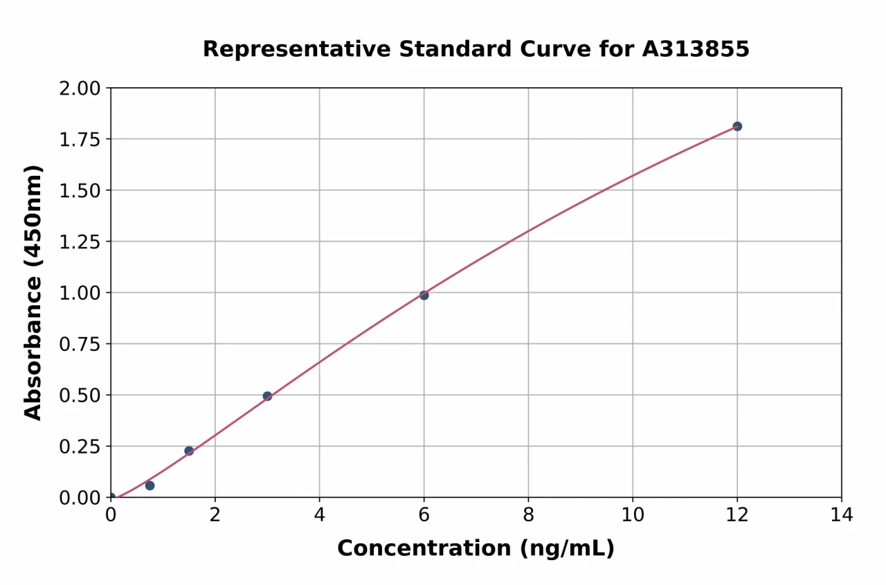 Human Repulsive Guidance Molecule A ELISA Kit (A313855-96)