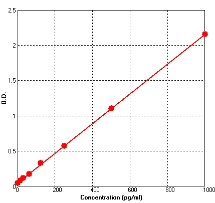 Human IL17 ELISA Kit (A630-96)