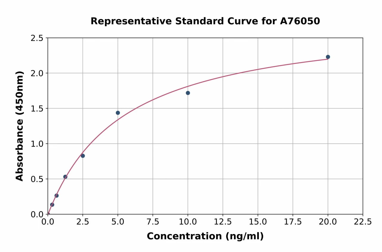 Human PIM1 ELISA Kit (A76050-96)