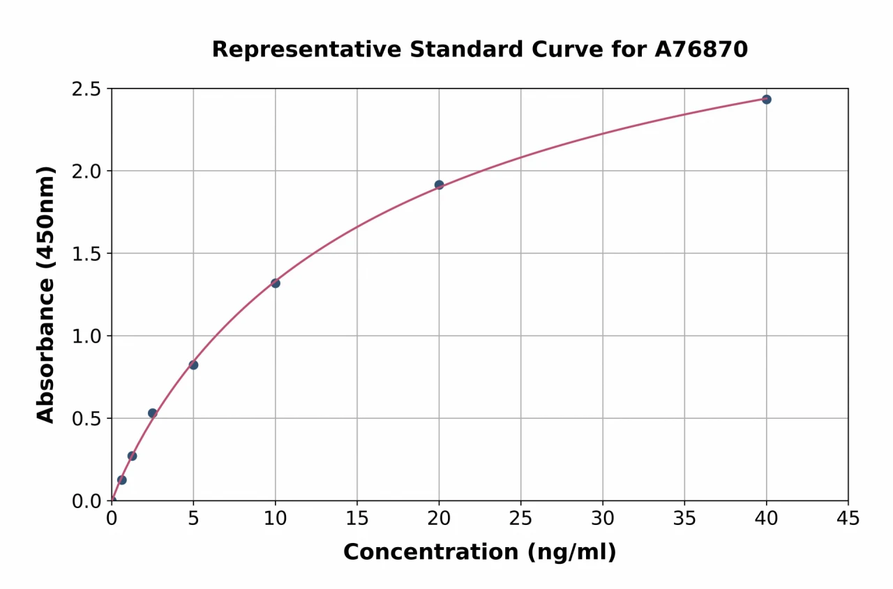 Human Laminin beta 2 ELISA Kit (A76870-96)