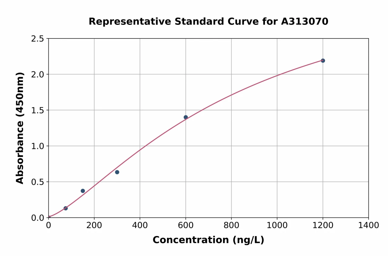 Human DCTN4 ELISA Kit (A313070-96)