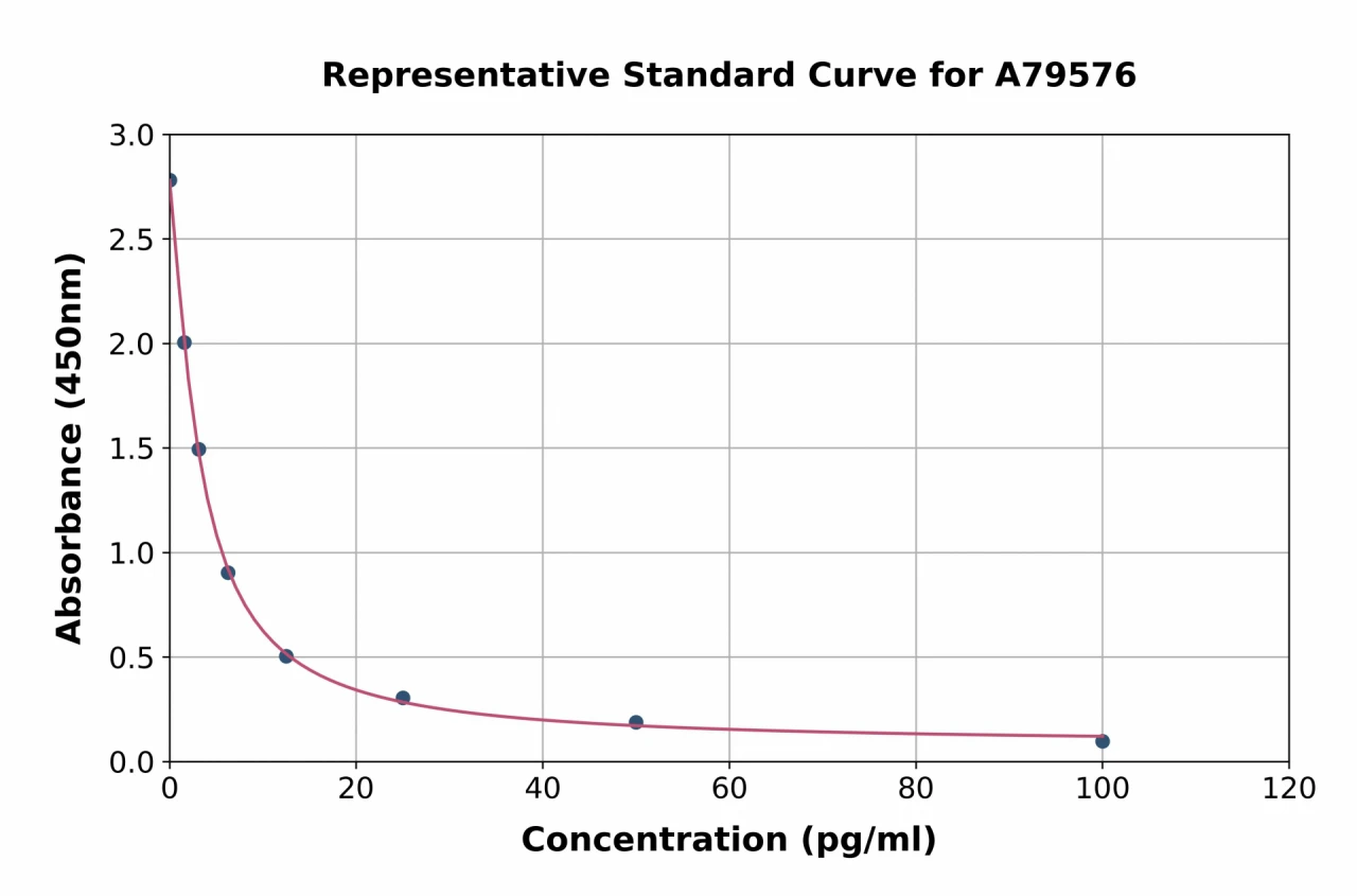 Human Neurotensin ELISA Kit (A79576-96)