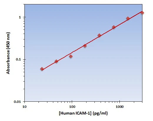 Human ICAM-1 ELISA Kit (A101960-96)