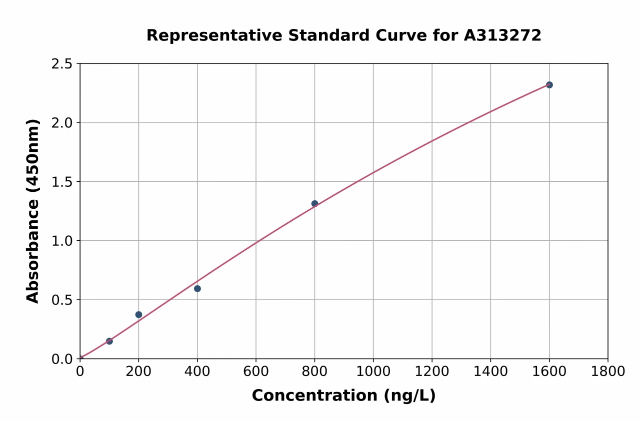 Human Gigaxonin ELISA Kit (A313272-96)