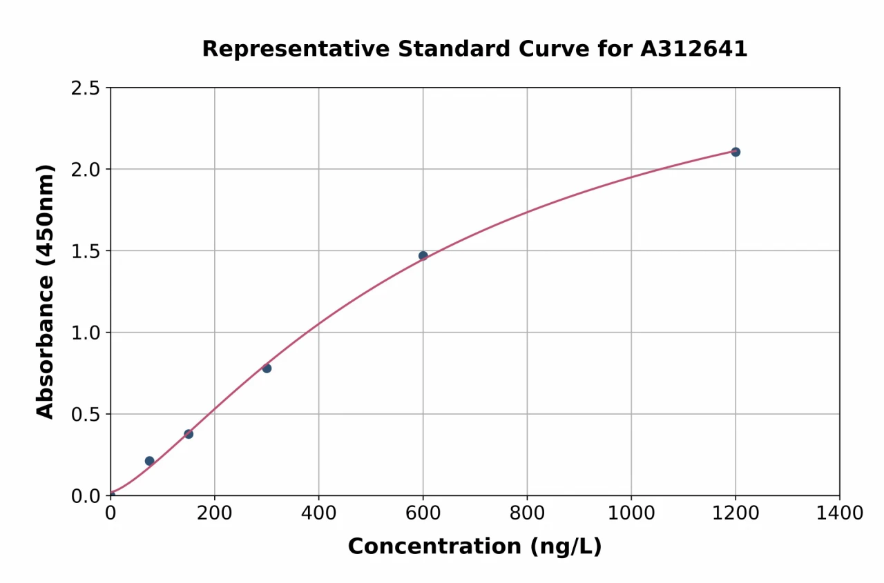 Mouse Ctf2 ELISA Kit (A312641-96)