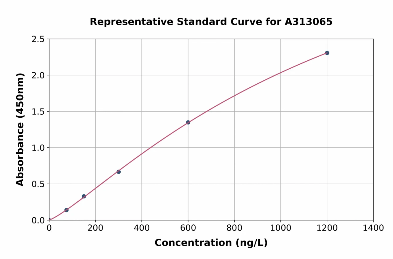 Human INPP5F ELISA Kit (A313065-96)