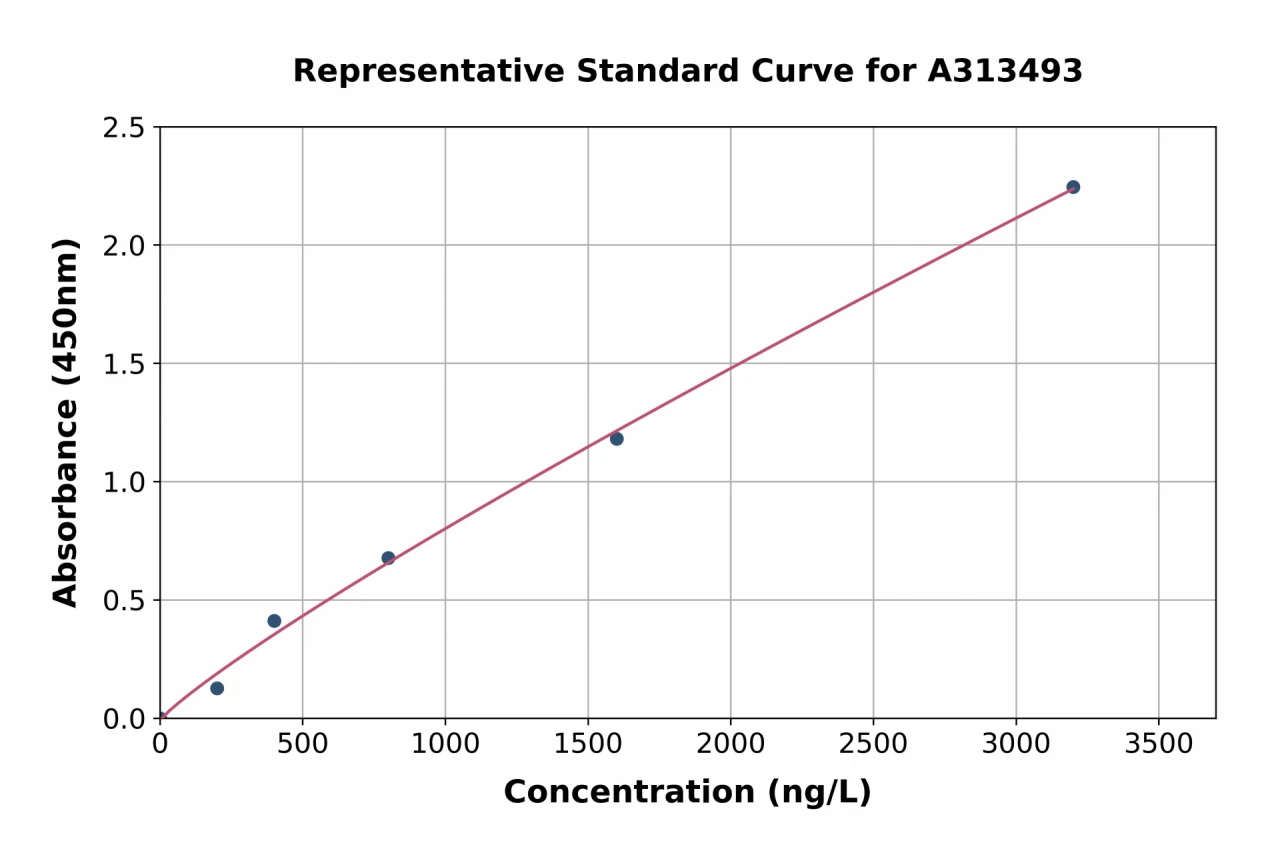 Human Frizzled 9 ELISA Kit (A313493-96)