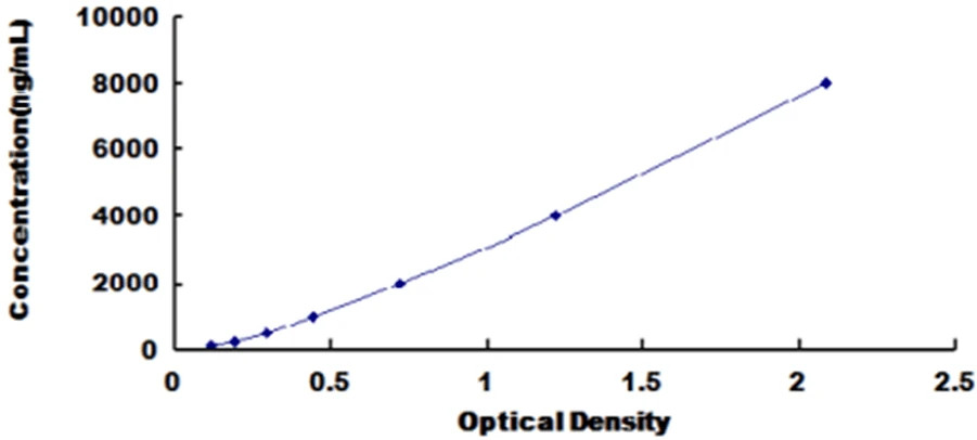 Human Platelet Derived Growth Factor C ELISA Kit (A5451-96)