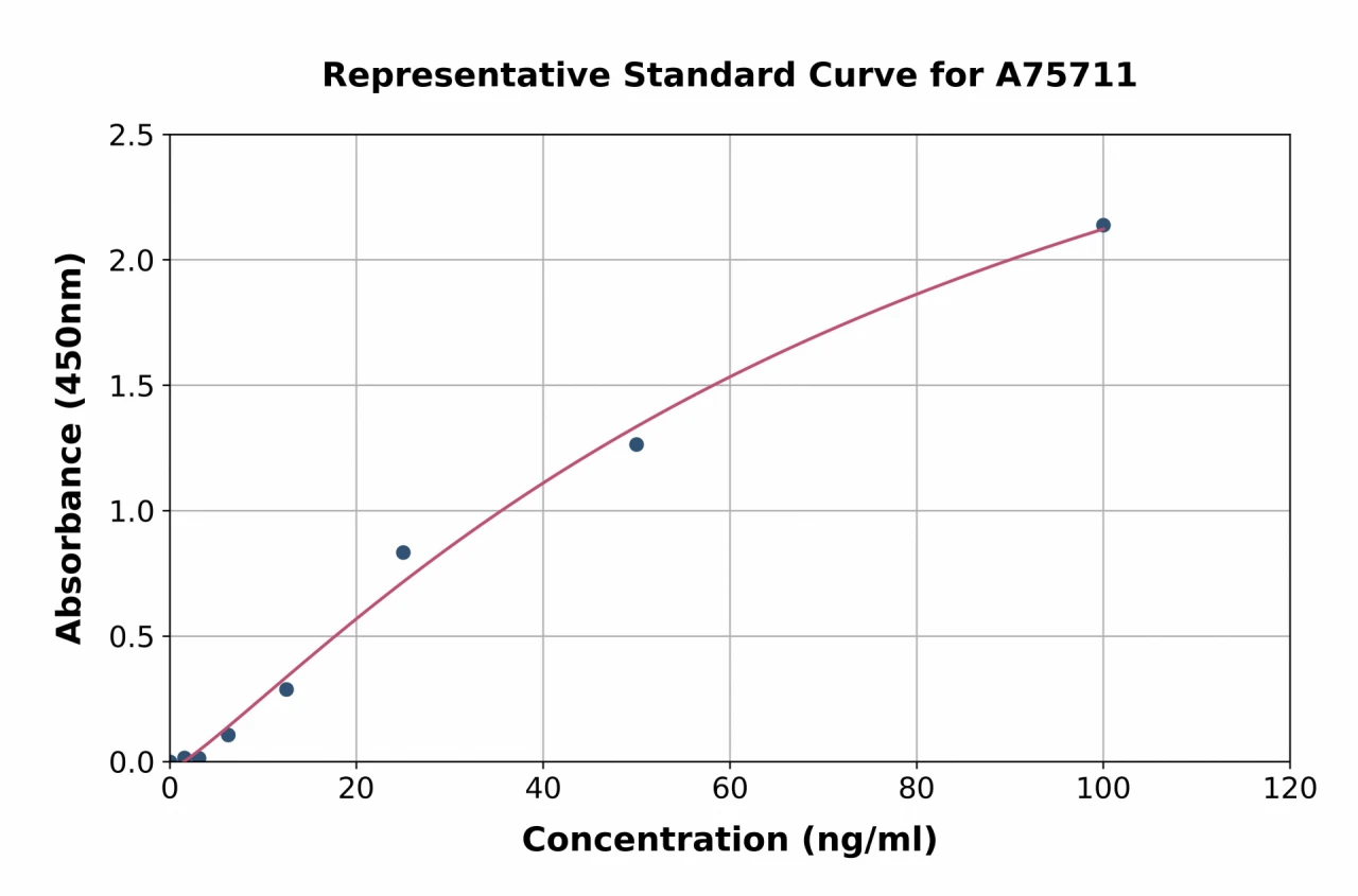 Human CXCL4L1 ELISA Kit (A75711-96)