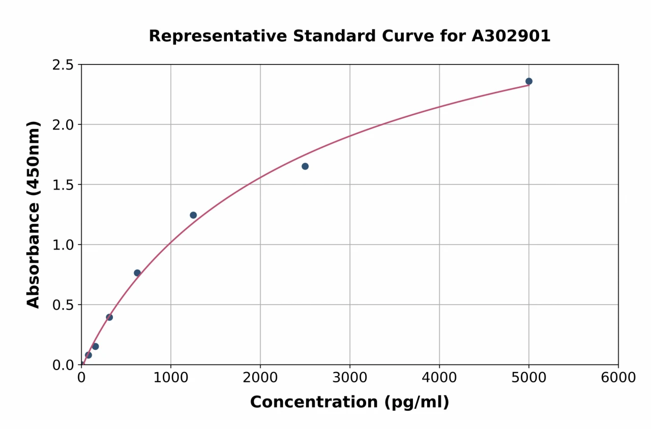 Human EVI1 ELISA Kit (A302901-96)