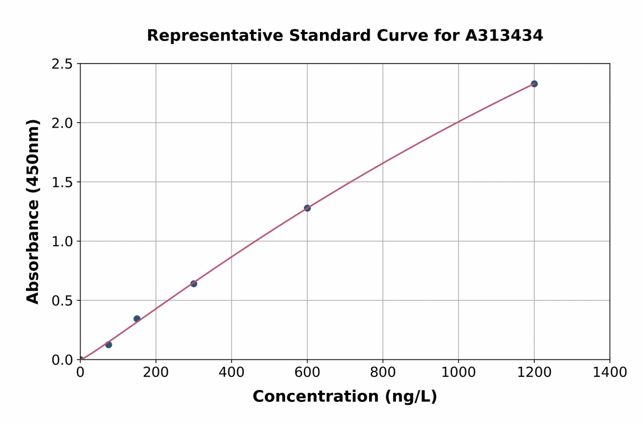 Human PEG10 / EDR ELISA Kit (A313434-96)