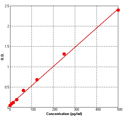 Human IL10 ELISA Kit (A621-96)