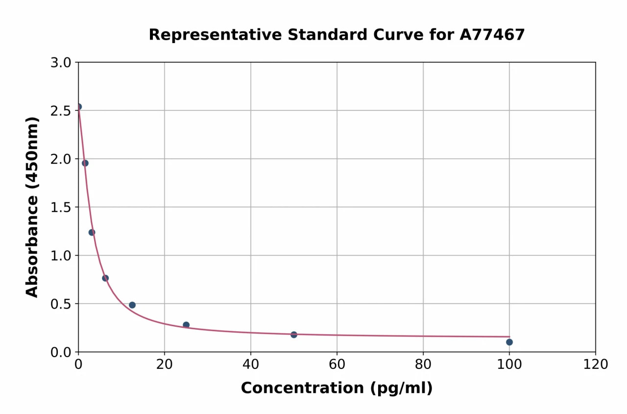 Human Thromboxane B2 ELISA Kit (A77467-96)