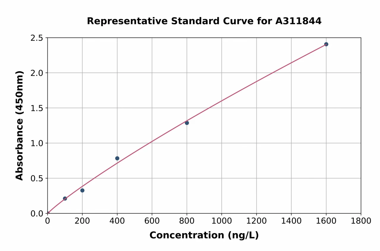 Human STON2 ELISA Kit (A311844-96)