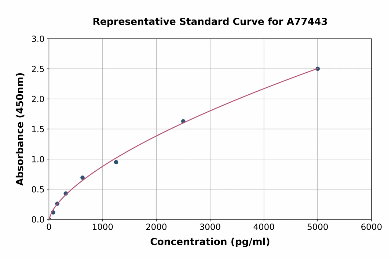 Human p53 ELISA Kit (A77443-96)