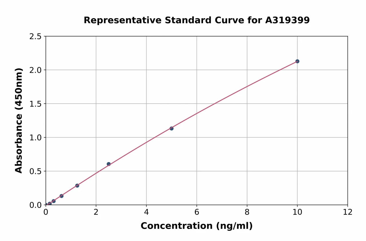 Human DNA Ligase IV / LIG4 ELISA Kit (A319399-96)