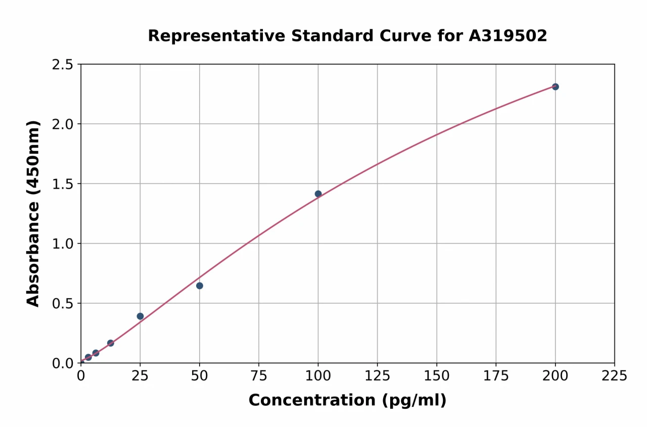 Mouse Growth Hormone ELISA Kit (High Sensitivity) (A319502-96)